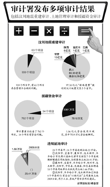 汶川地震災(zāi)后重建2011年度審計結(jié)果